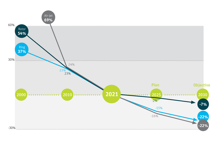 Diagram showing Rieter's target for efficiency improvements in spinning systems for 2025 and 2030