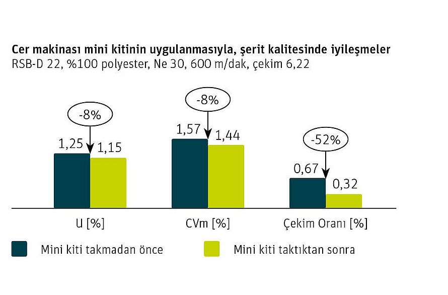 Grafik, cer makinası mini kitinin takılmasından sonra %U, %CVm ve Sapma Oranı açısından şerit kalitesindeki iyileşmeleri göstermektedir.