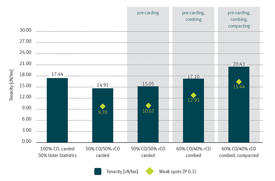 [Translate to Turkish:] The graph of the carding and combing influence on the yarn tenacity.