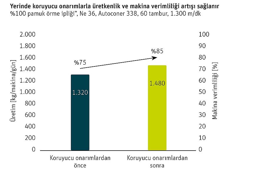 Grafikte yerinde koruyucu bakımlardan sonra üretimde ve makina verimliliğindeki gelişim gösterilmektedir.