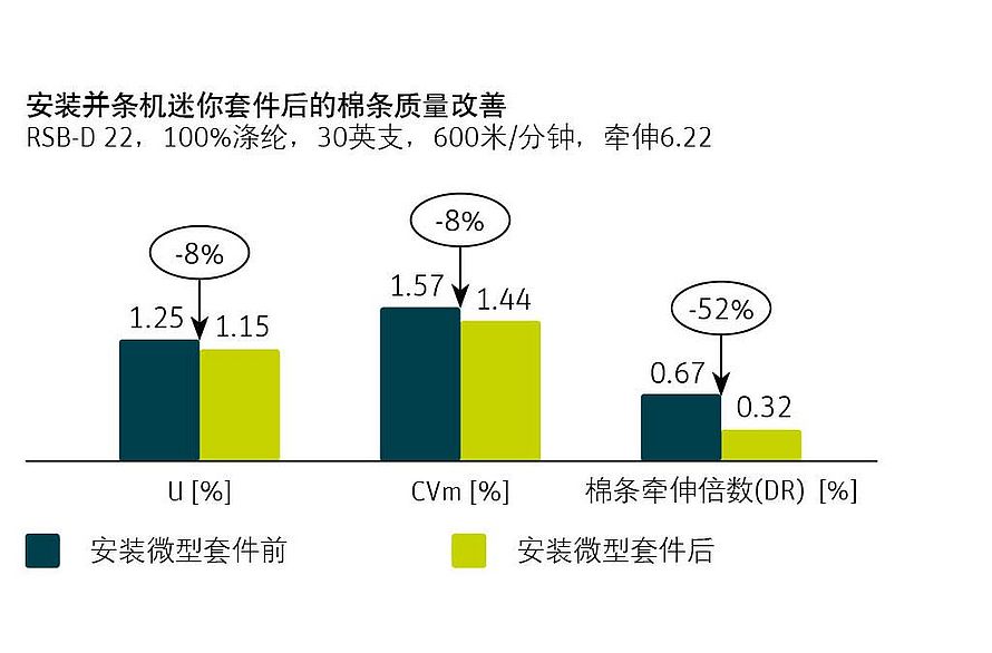 该图显示了安装并条机小型套件后棉条质量在 U%、CVm% 和偏差率方面的改善情况。