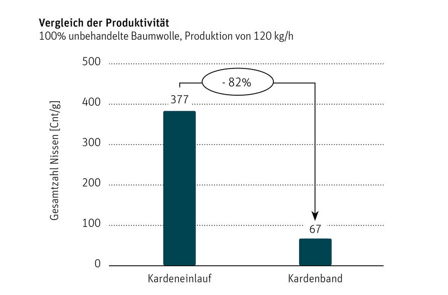 C 80 Vergleich der Produktivität