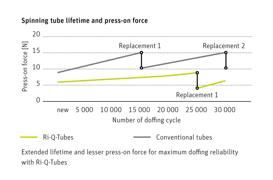 The graph shows the lifetime extension of the Ri-Q-Tubes as the press-on force required during doffing is minimum