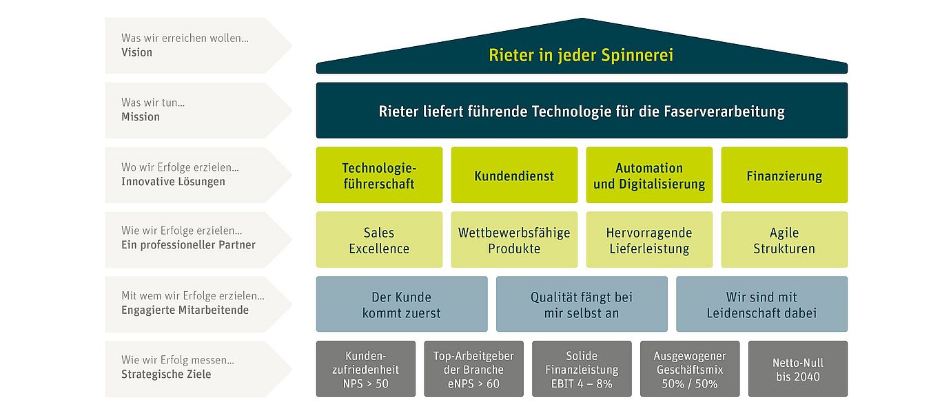 Übersicht Rieter Konzernstrategie