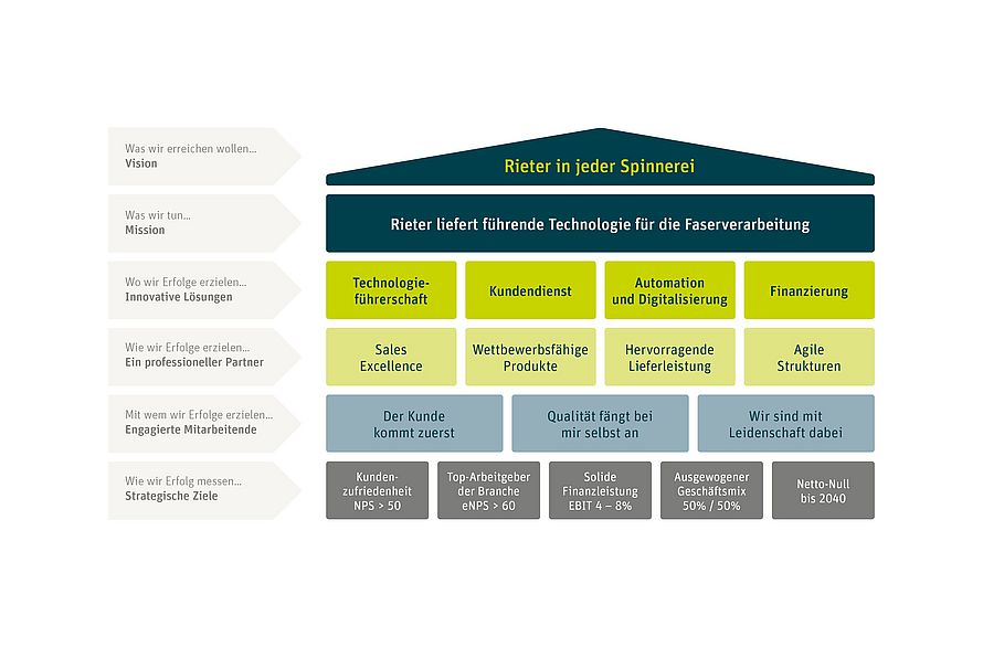 Übersicht Rieter Konzernstrategie