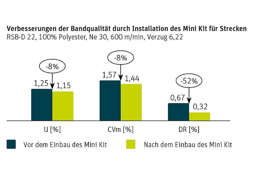 Das Diagramm zeigt die Verbesserungen der Bandqualität, ausgedrückt als U%, CVm% und Abweichungsrate nach Installation des Mini Kit für Strecken.