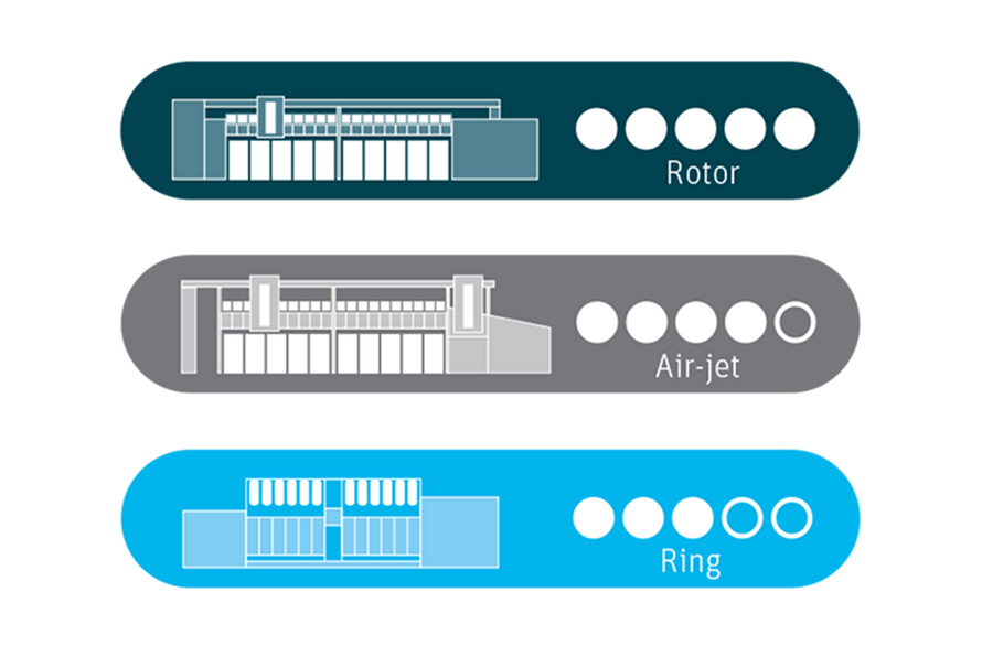 Icons showing energy efficiency of spinning systems in comparison: rotor spinning 5 out of 5 points, air-jet spinning 4 out of 5, ring spinning 3 out of 5 points.