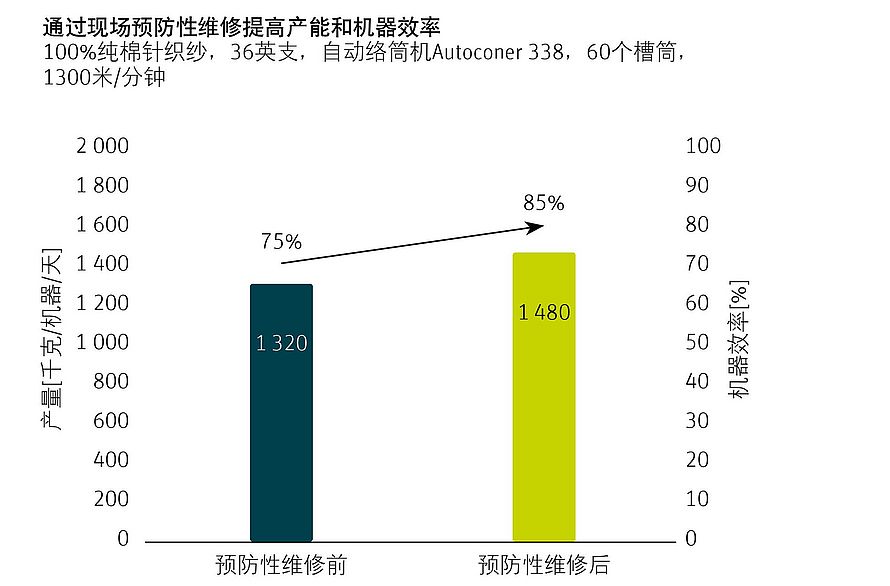 此图显示了现场预防性维修所带来的产能和机器效率提升。