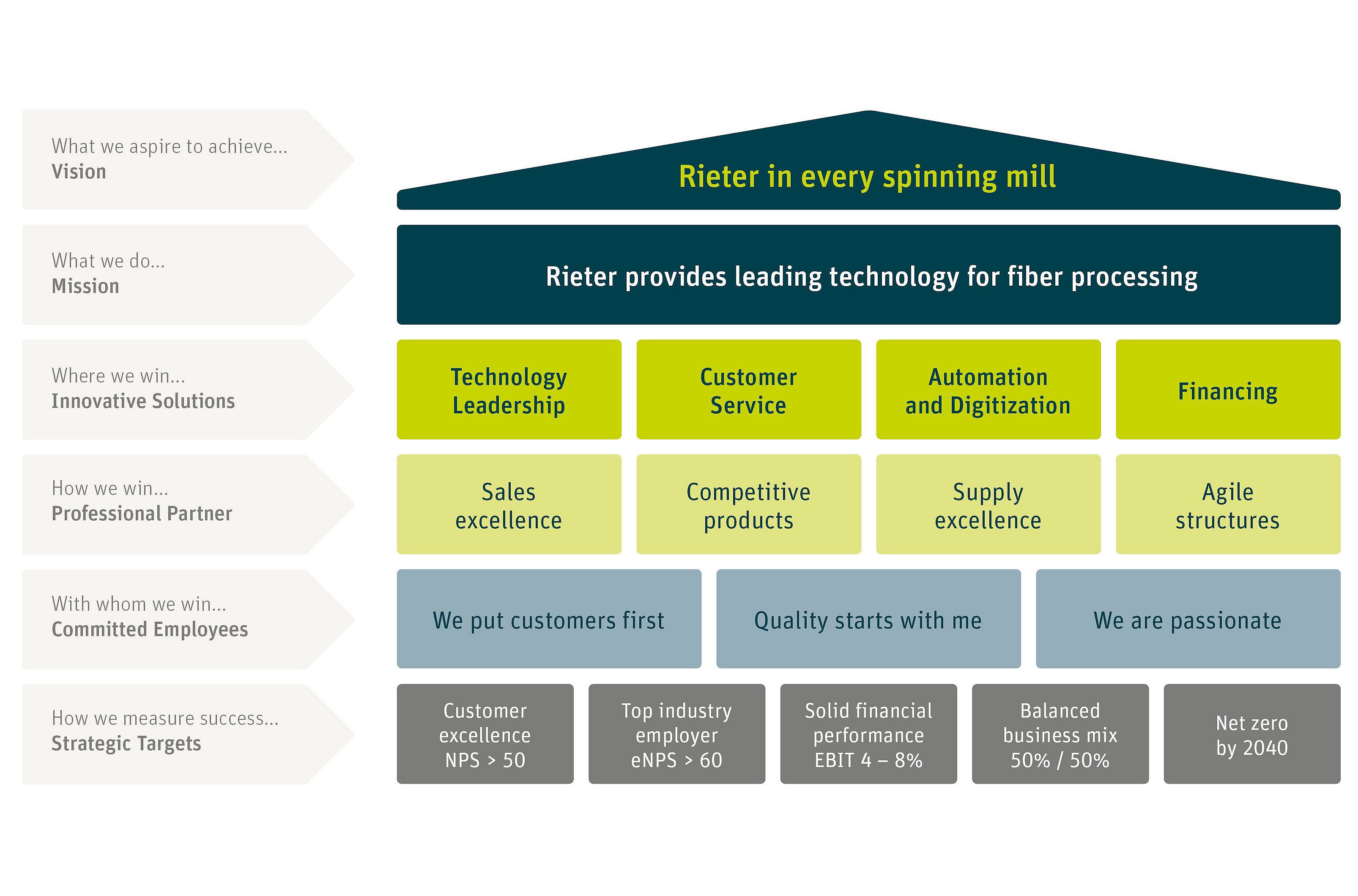 Rieter Strategy