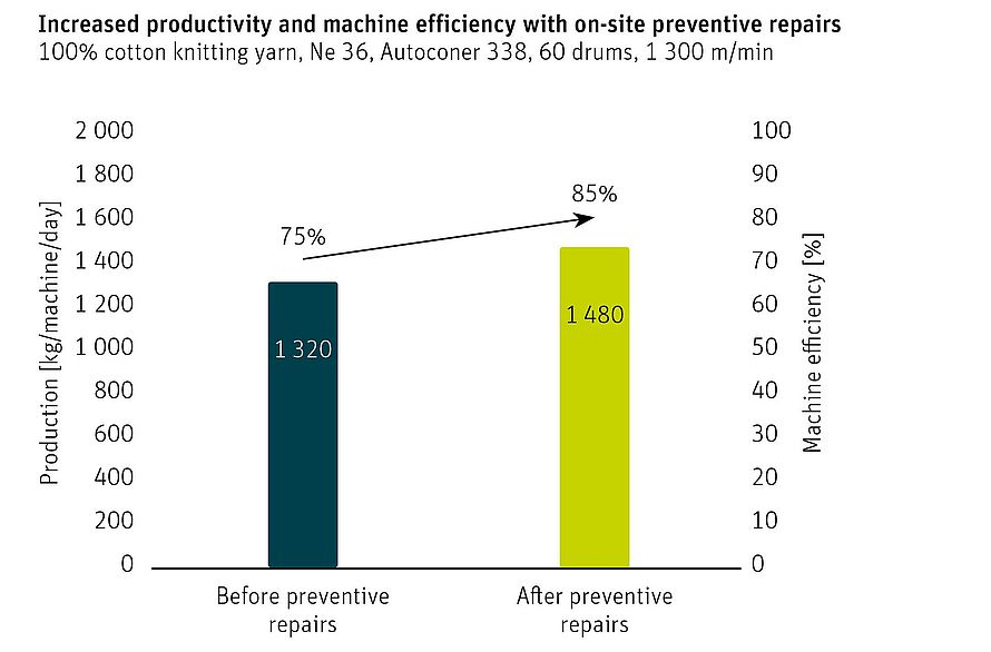 The graph shows improvements in productivity and machine efficiency after on-site preventive repairs.