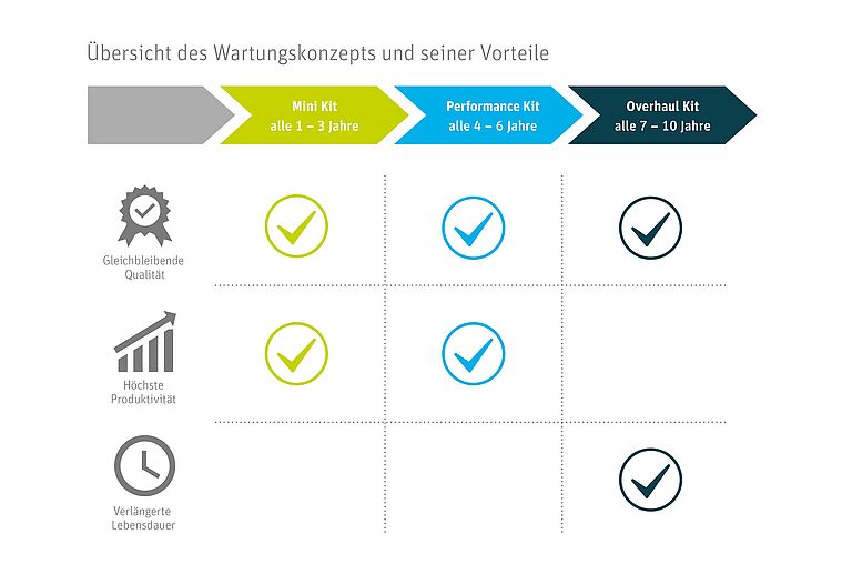 Overview of the Rieter maintenance concept and its benefits in terms of quality, productivity and lifetime shown in German.