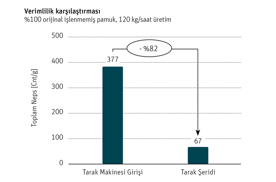 C 80 Verimlilik karşılaştırması